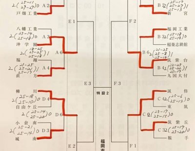 【男子バレーボール部】第72回全日本バレーボール高等学校選手権大会福岡県大会「ベスト８」