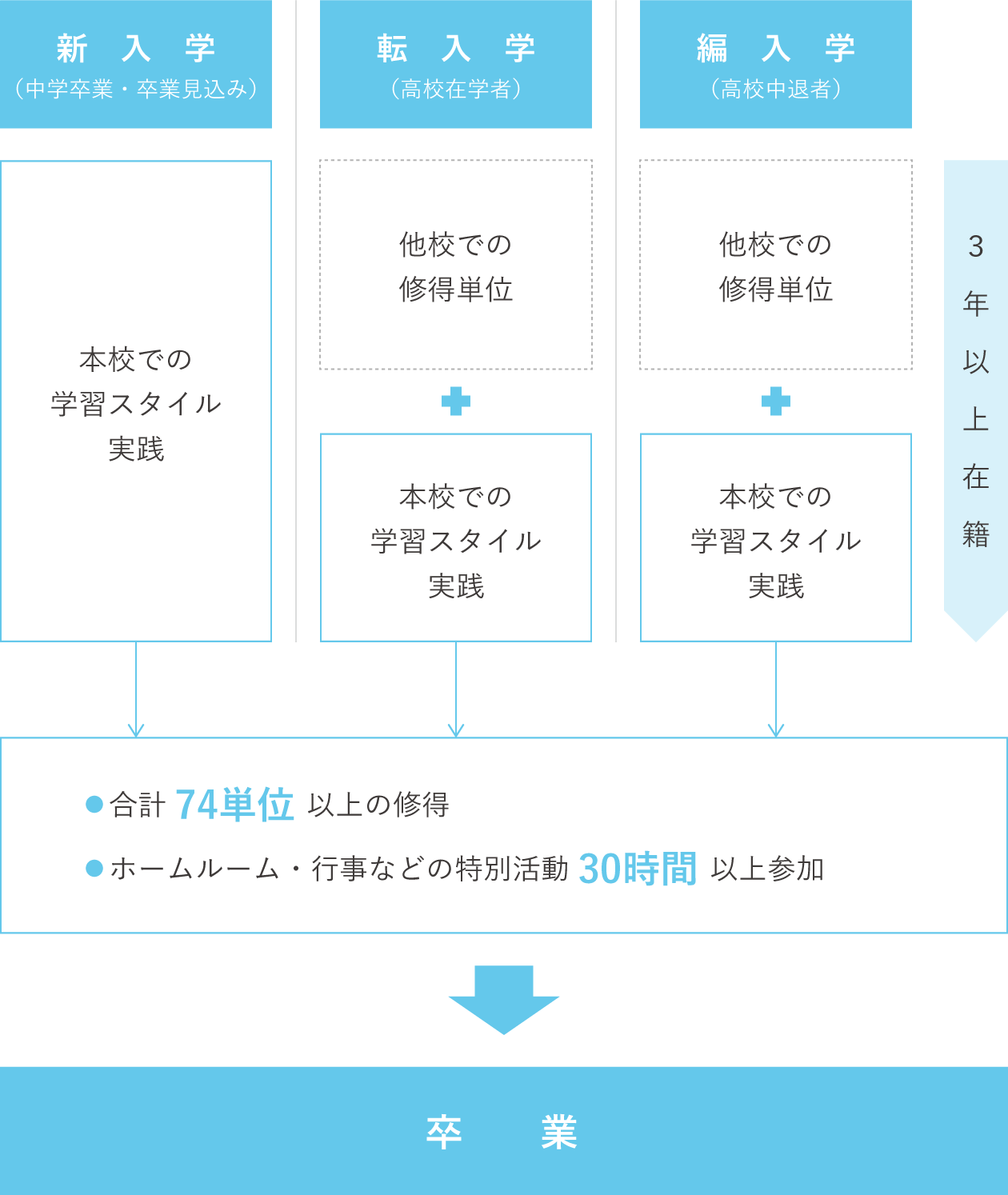 新入学生は3年以上在籍中に本校での学習スタイルを実践し、合計74単位以上の修得かつホームルーム・行事などの特別活動30時間以上参加で卒業(転入学・編入学生は他校での修得単位を加算)